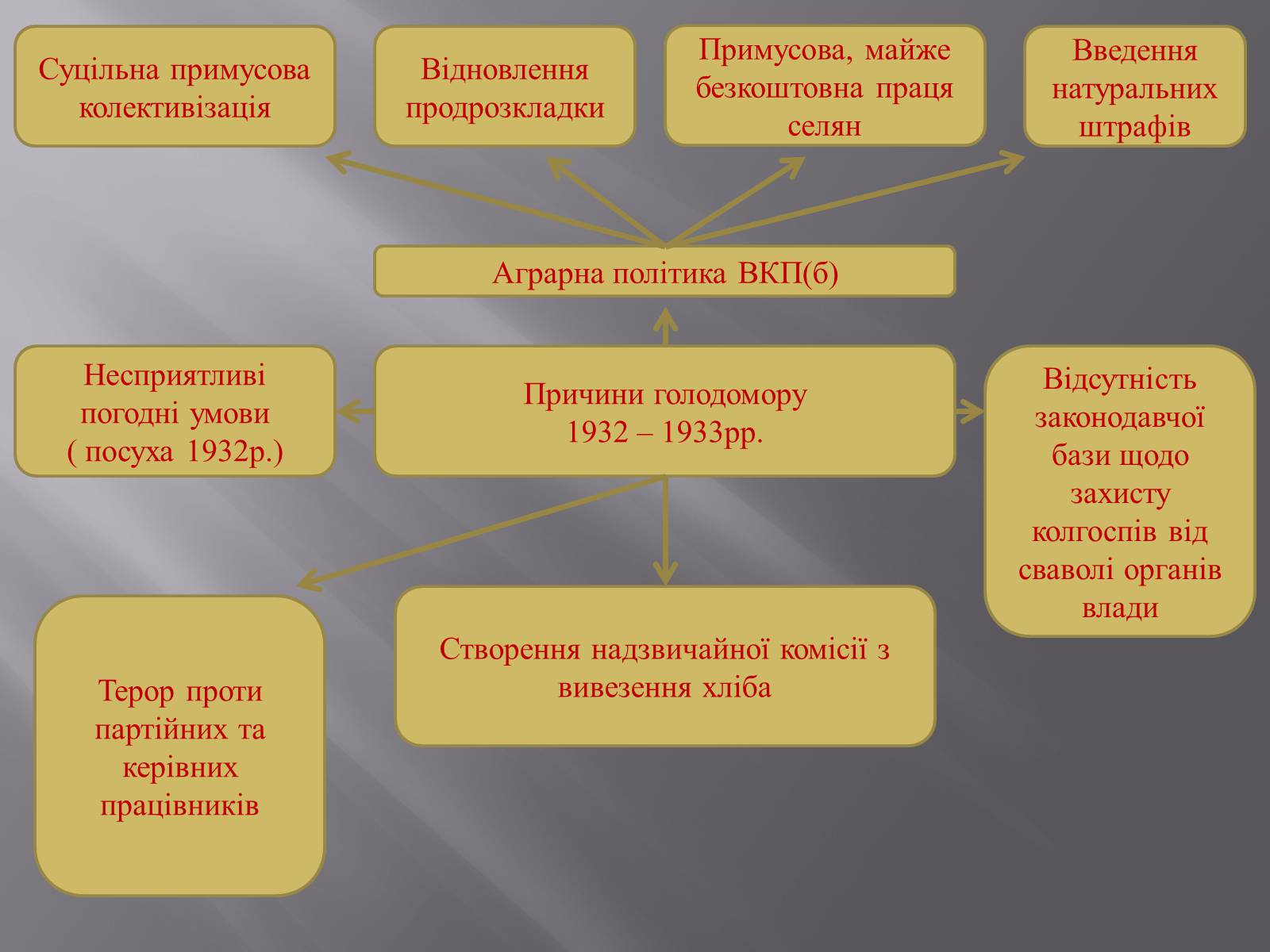 Презентація на тему «Голодомор» (варіант 1) - Слайд #7