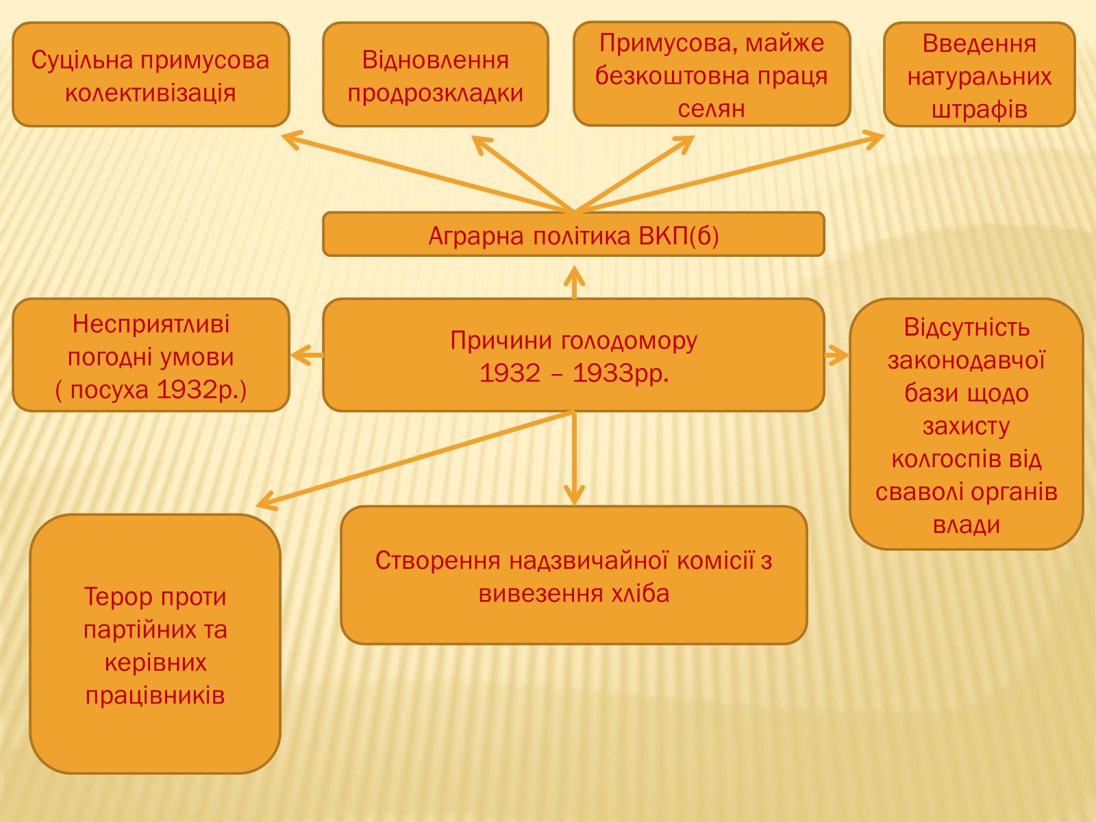 Презентація на тему «Голодомор» (варіант 3) - Слайд #7