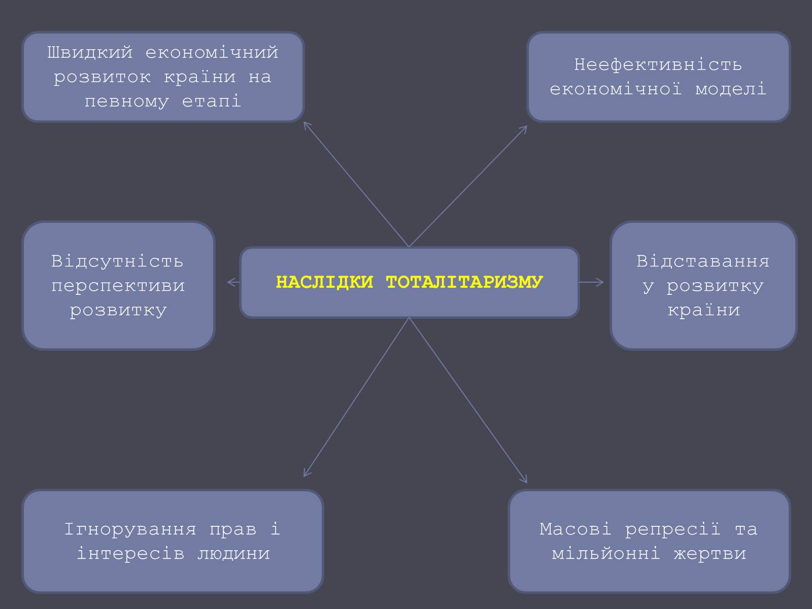 Презентація на тему «Формування Тоталітарних режимів» (варіант 2) - Слайд #10