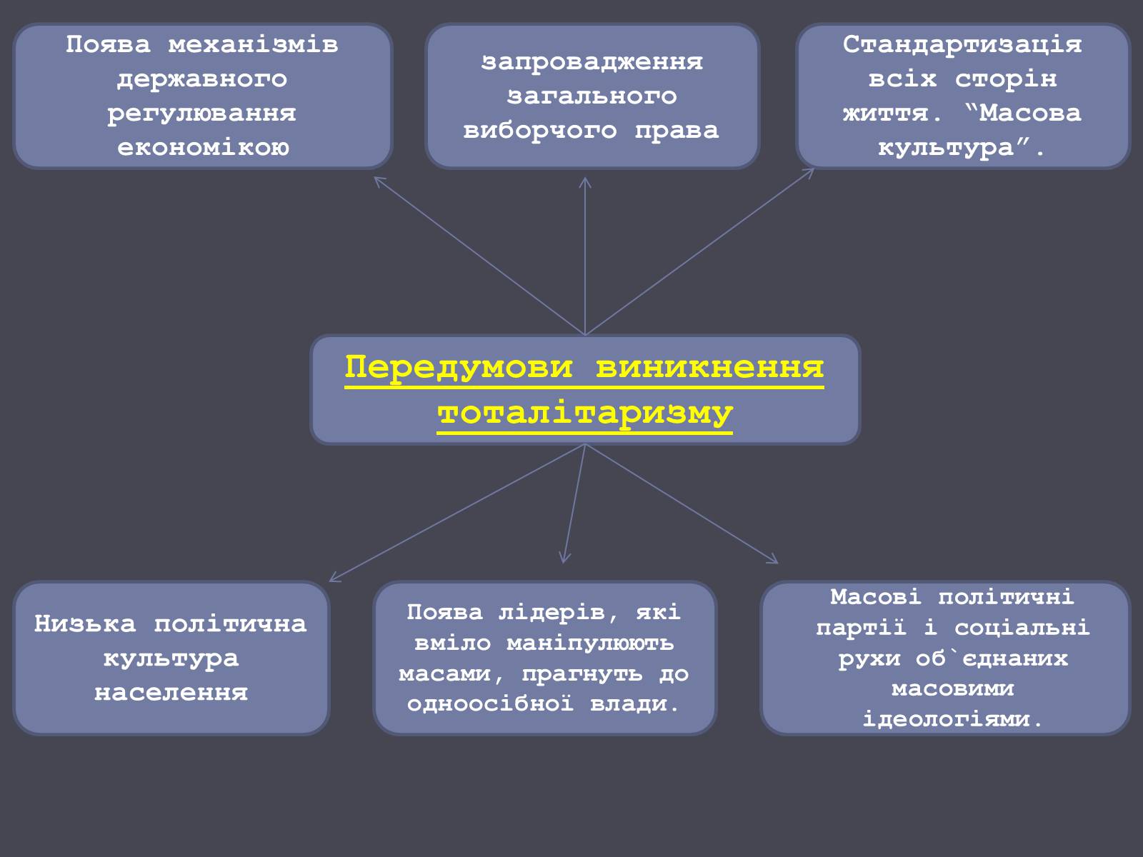 Презентація на тему «Формування Тоталітарних режимів» (варіант 2) - Слайд #4