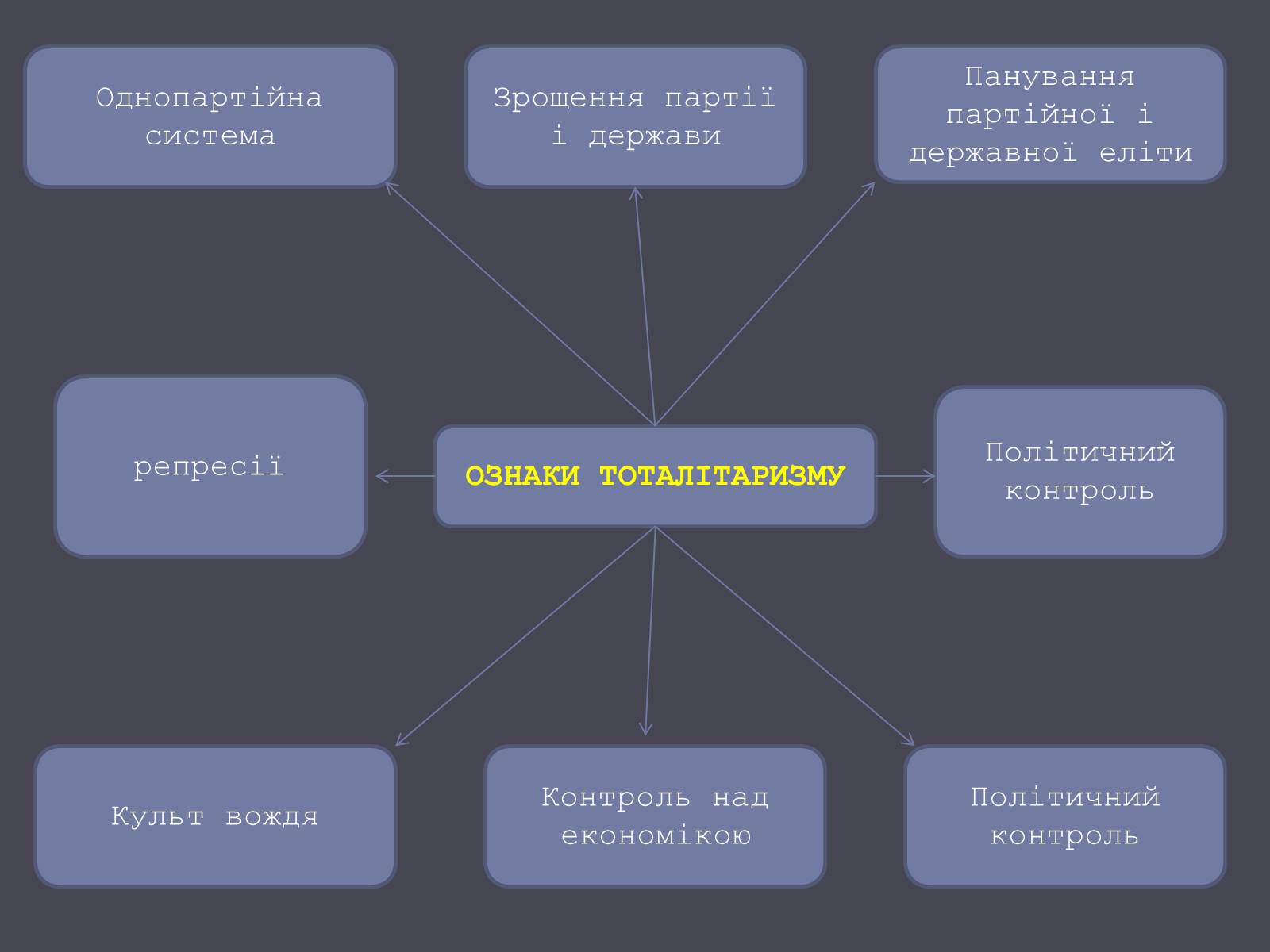 Презентація на тему «Формування Тоталітарних режимів» (варіант 2) - Слайд #7