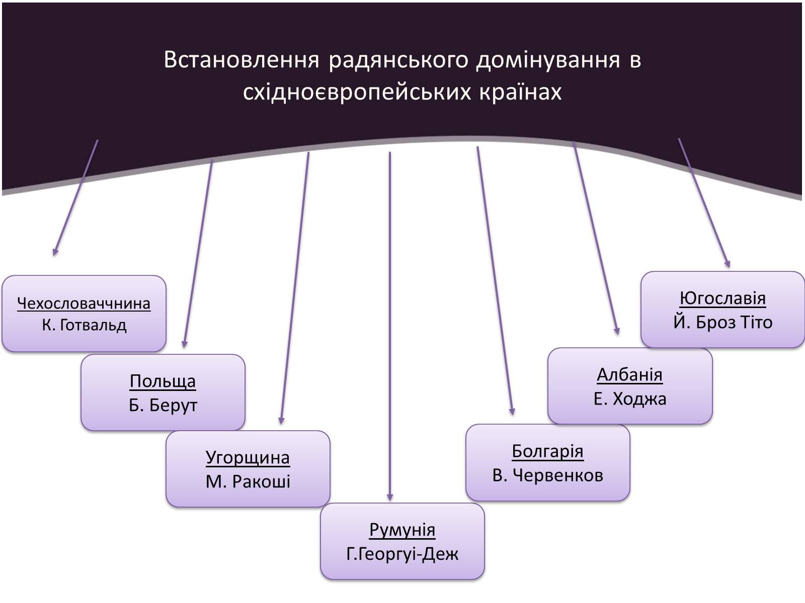 Презентація на тему «Трансформації посткомуністичного суспільства» - Слайд #3