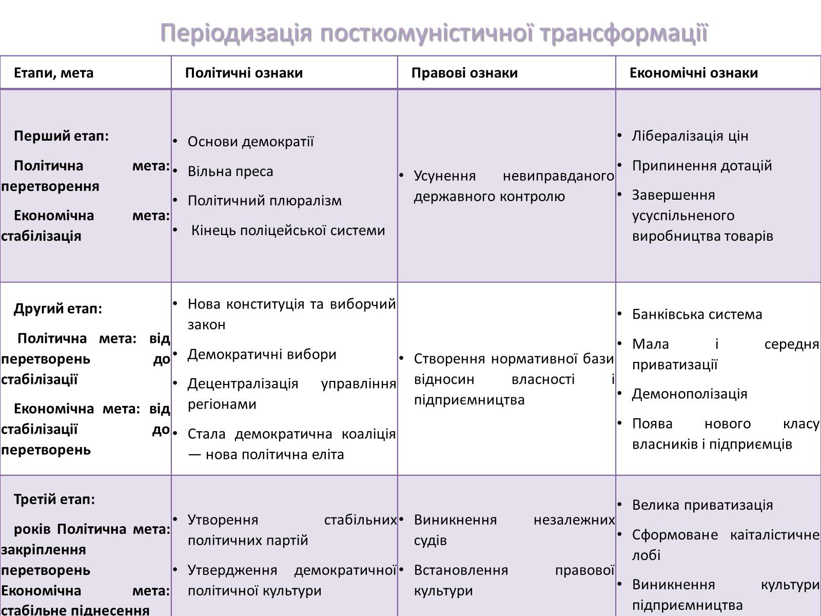 Презентація на тему «Трансформації посткомуністичного суспільства» - Слайд #4