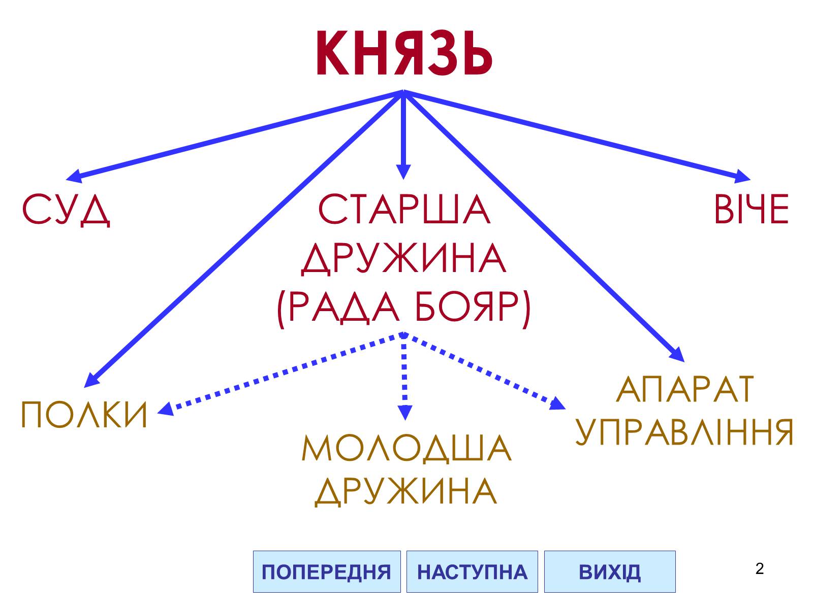 Презентація на тему «Державний устрій Давньоруської держави» - Слайд #2