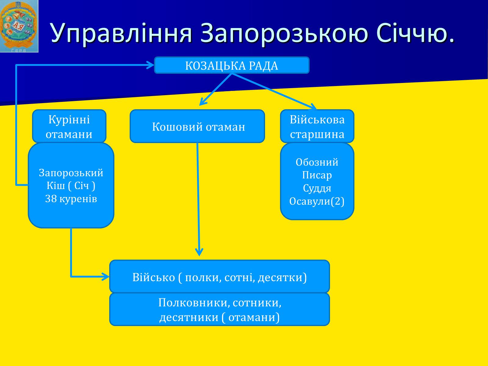 Презентація на тему «Управління Запорозькою Січчю» - Слайд #3