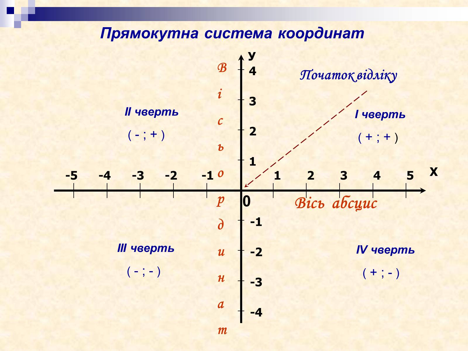 Знаки координат. Система координат. Вісь. Прямокутна бабочка система координат Информатика. Вісь абсцис і вісь ординат утворюють.