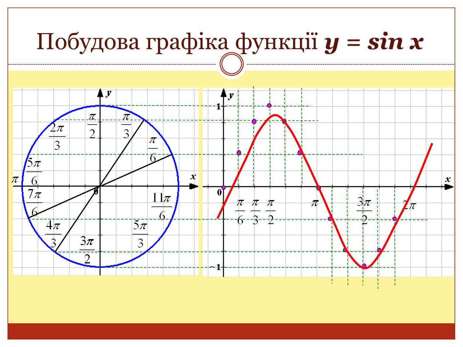 Презентація на тему «Властивості та графіки функцій y=sin x та y=cos x» - Слайд #4