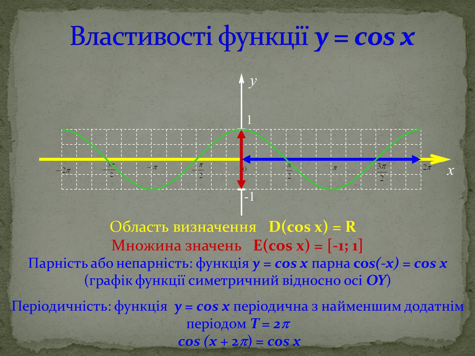 Презентація на тему «Властивості та графіки функцій y=sin x та y=cos x» - Слайд #9