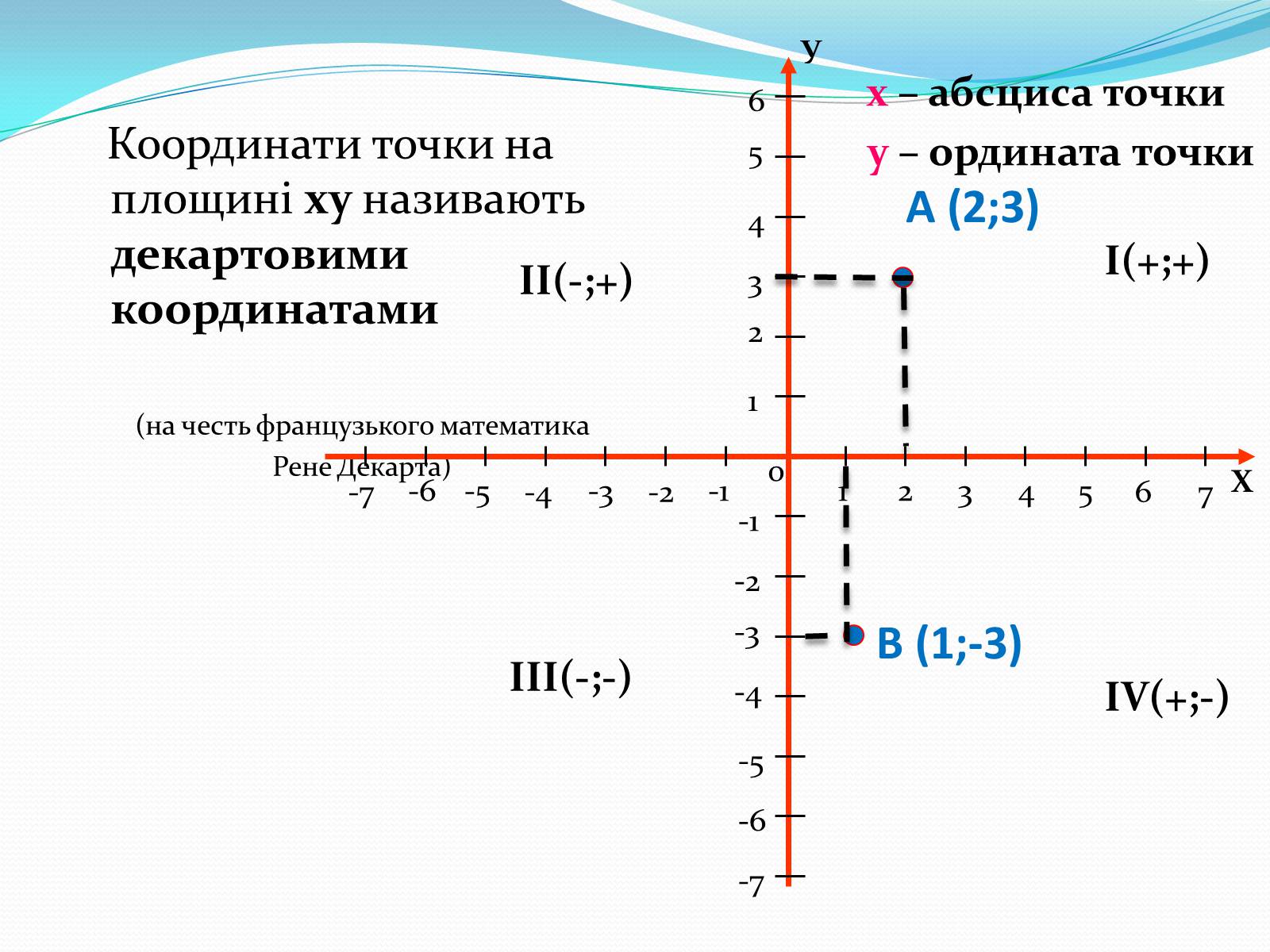 Презентація на тему «Координати на площині. Відстань середини відрізків» - Слайд #3