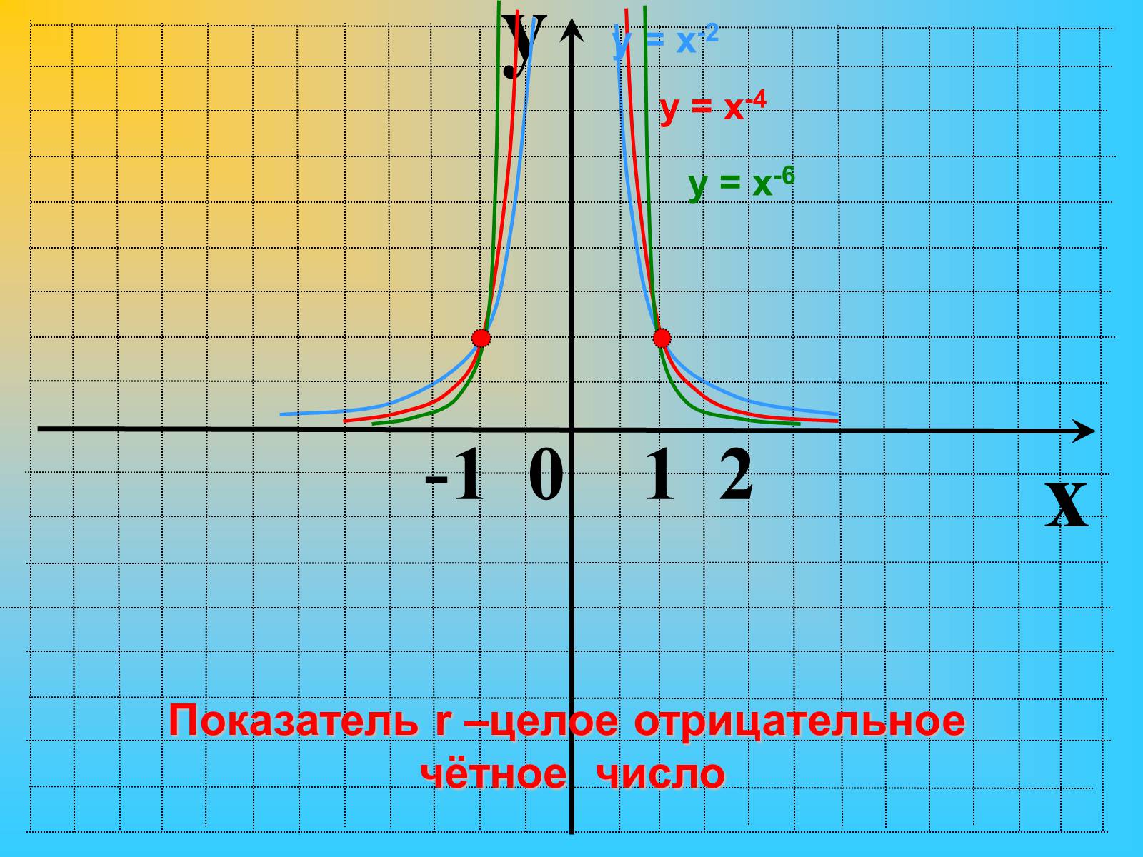 График p x. Степенная функция с четным отрицательным показателем. Графики с отрицательной степенью. Функция с отрицательным четным показателем. 1/Х название функции.