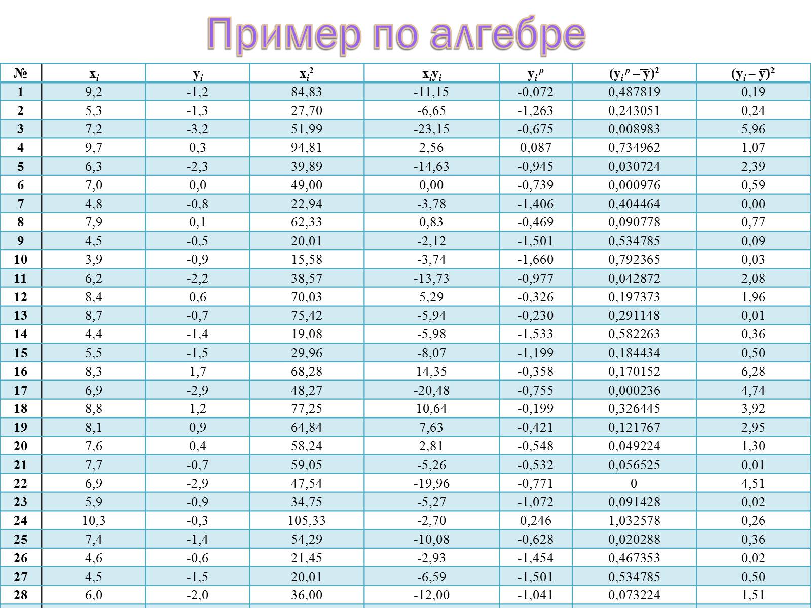 Презентація на тему «Линейная и квадратичная функции в приблизительных вычислениях» - Слайд #9