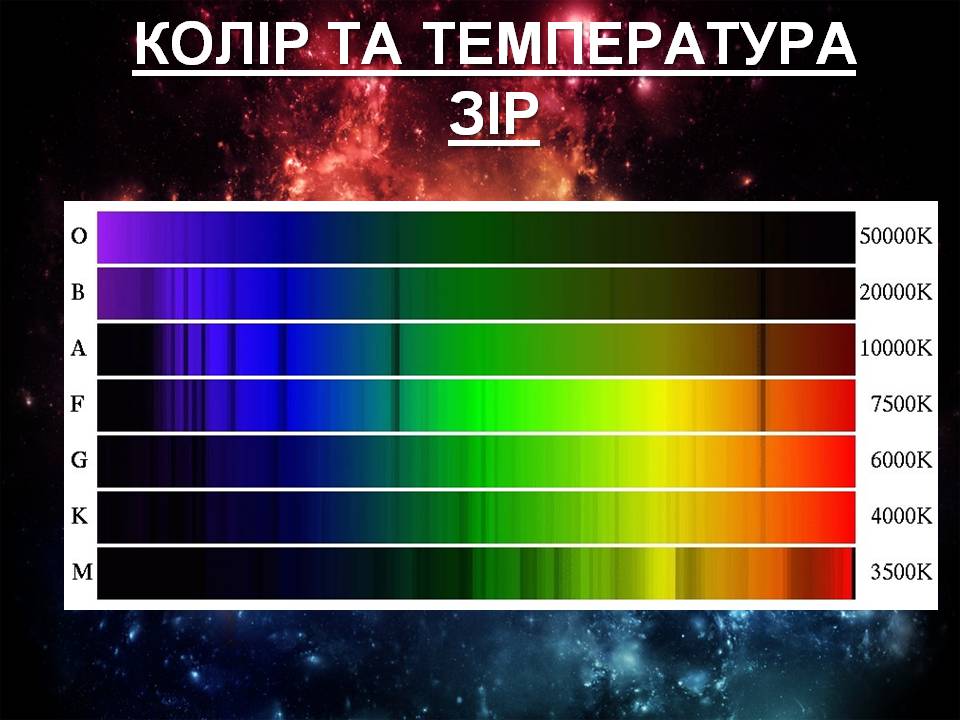 Презентація на тему «Зорі та їх кваліфікація» - Слайд #5