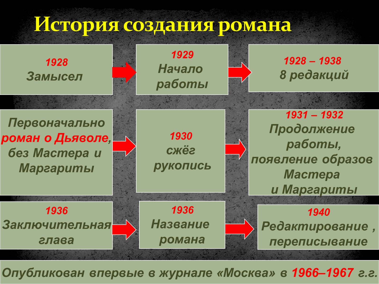 История создания м. Булгаков 1928-1938. История создания романа подросток. Многоплановость романа мастер и Маргарита. История создания романа 6 класс.