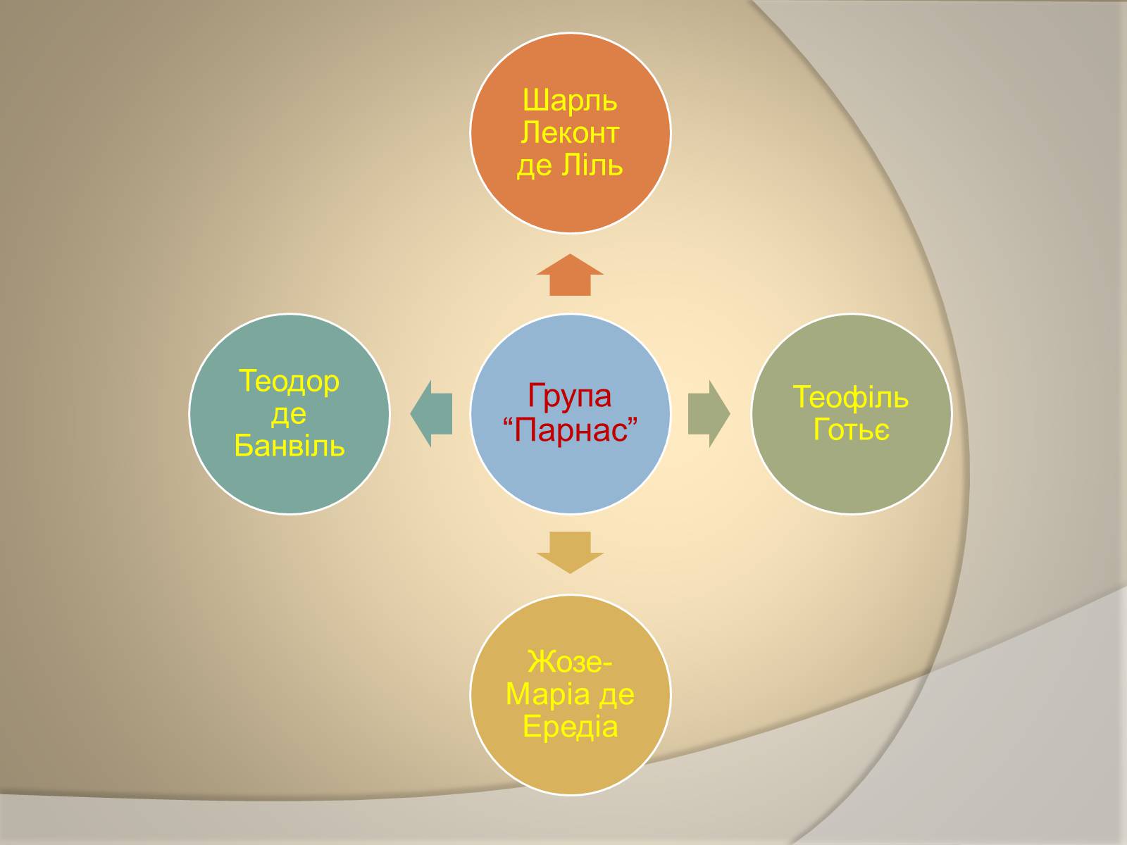 Презентація на тему «Група “Парнас”» - Слайд #1