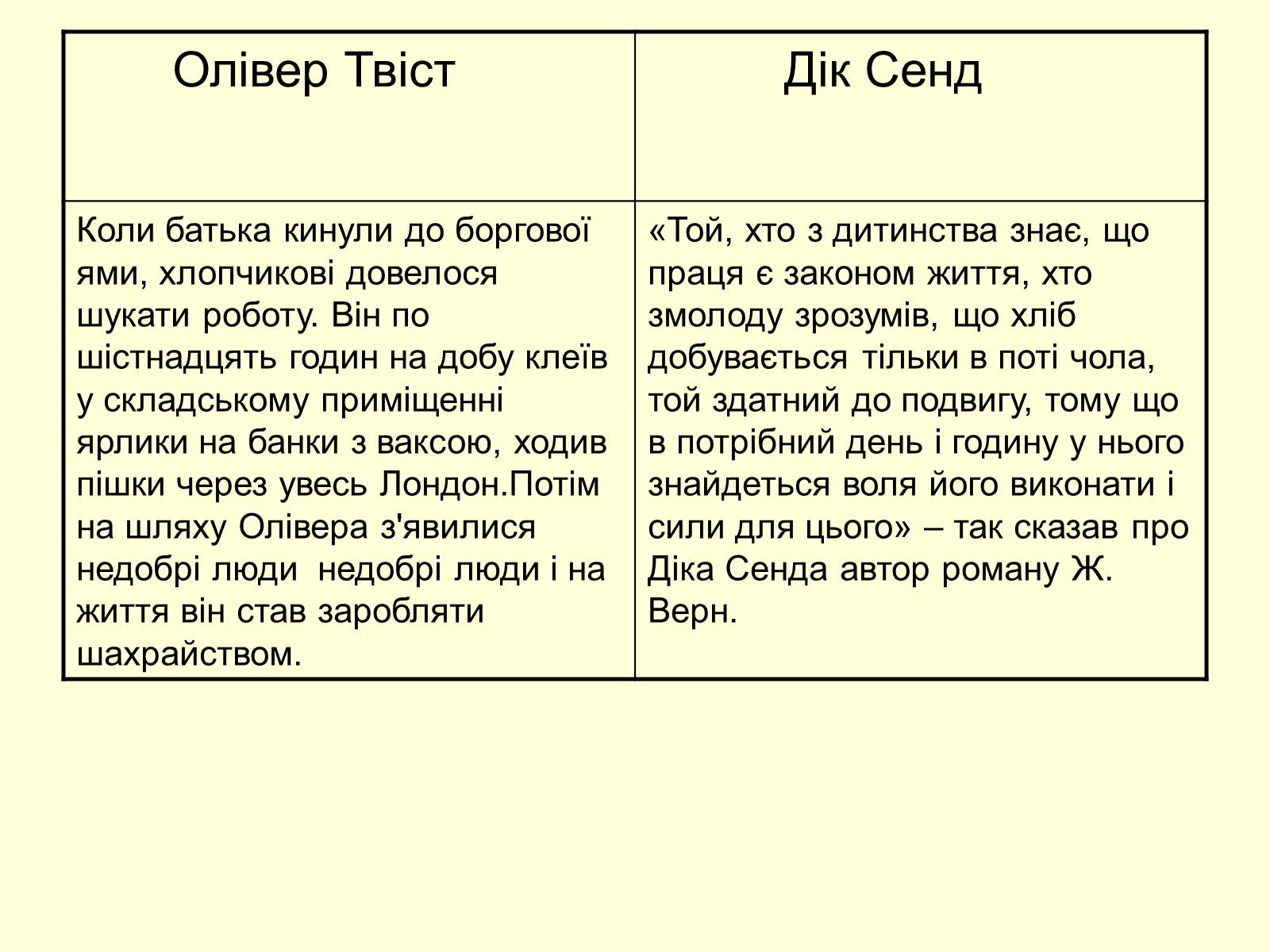 Презентація на тему «Порівняльна характеристика дитячих образів романів “Олівер Твіст” та “П&#8217;ятнадцятирічний капітан» - Слайд #8