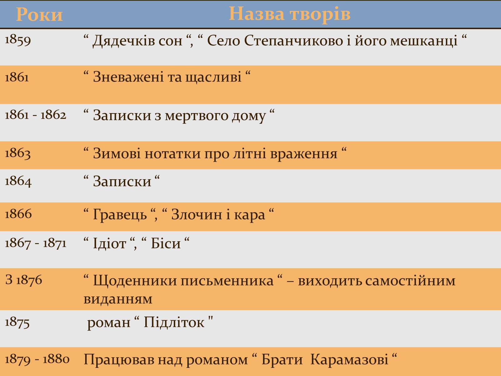 Презентація на тему «Федір Михайлович Достоєвський» - Слайд #17