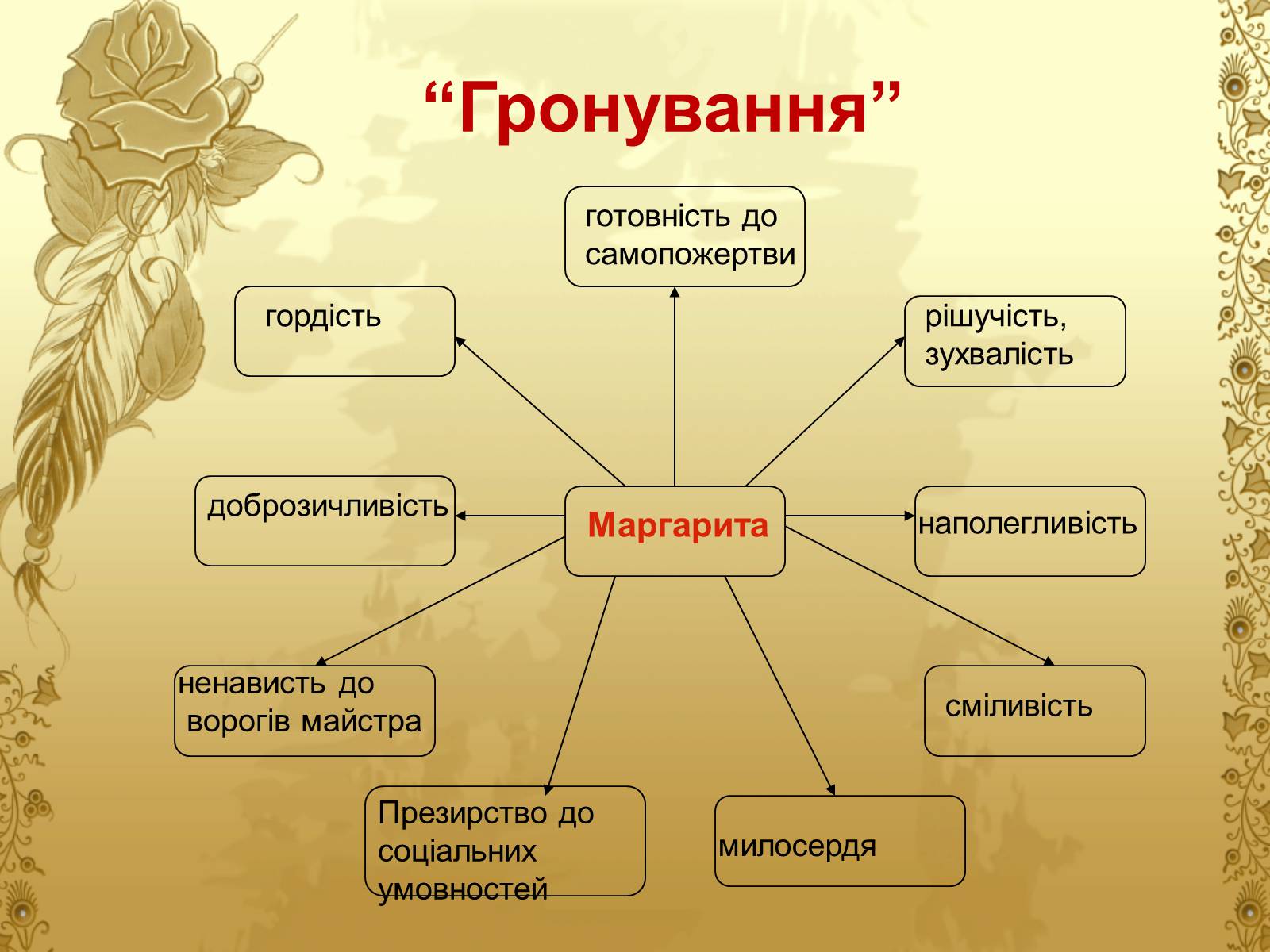 Главные герои мастер. Кластер по мастеру и Маргарите. Кластер по роману мастер и Маргарита. Кластер на тему мастер и Маргарита. Кластеры по роману Булгакова мастер и Маргарита.