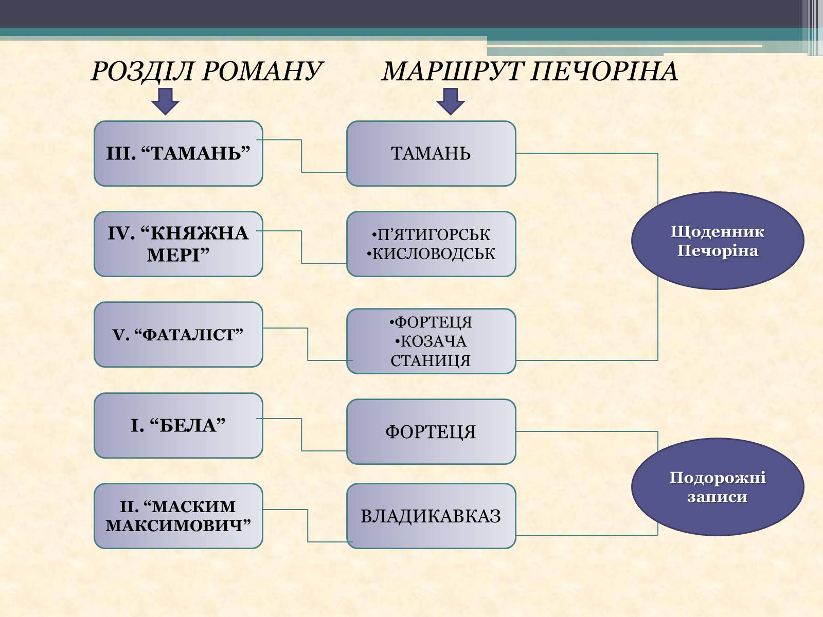 Презентація на тему «Особливості сюжету й композиції твору Лермонтова “Герой нашего времени”» - Слайд #4