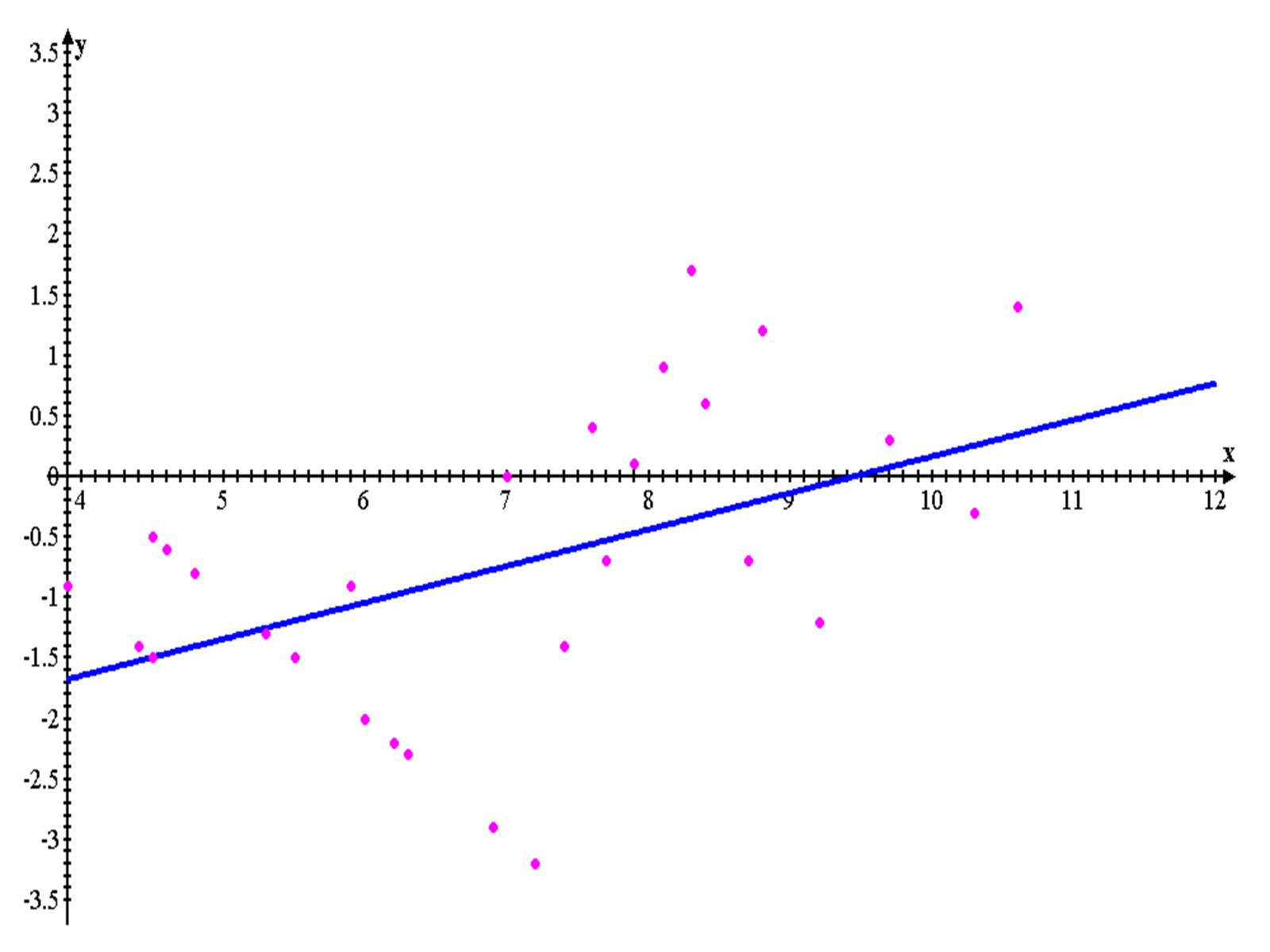 Презентація на тему «Simple Linear Regression as an example of the actual processes description» - Слайд #15