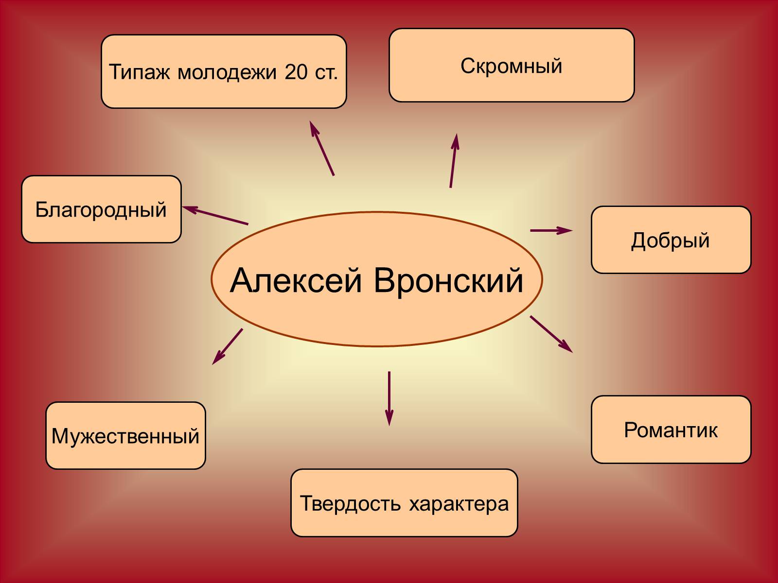 Презентація на тему «Развитие лирического героя» - Слайд #3