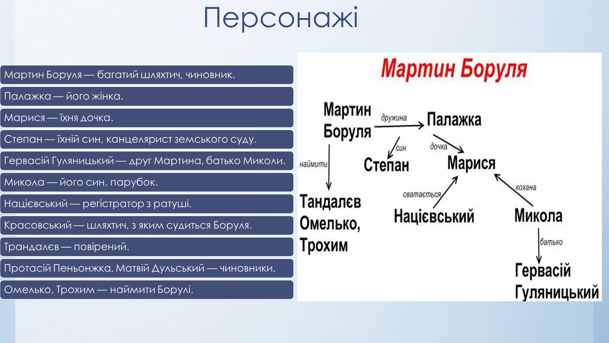 Презентація на тему «Іван Карпенко-Карий “Мартин Буруля”» - Слайд #6