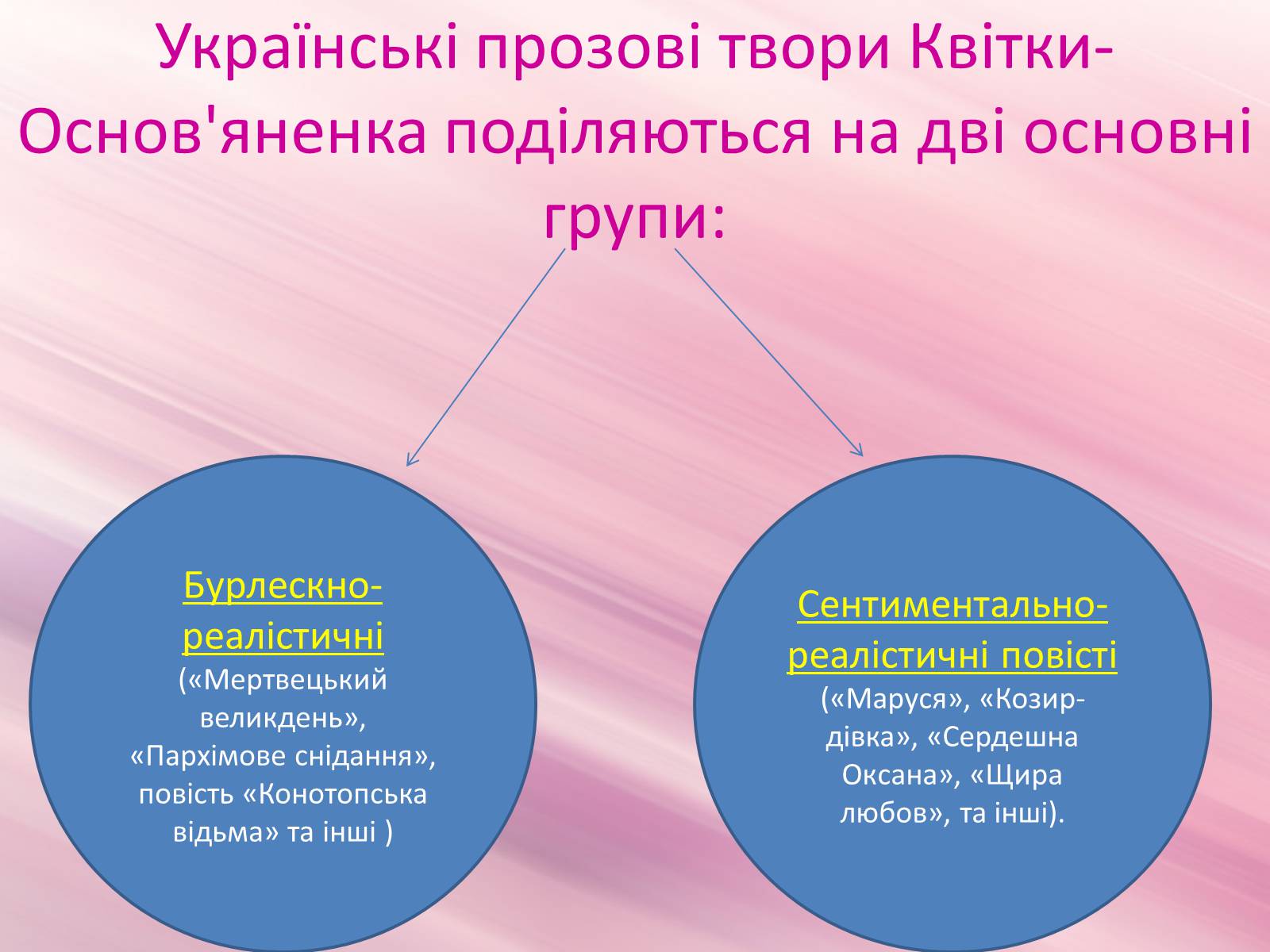 Презентація на тему «Григорій Квітка-Основ&#8217;яненко» (варіант 2) - Слайд #20