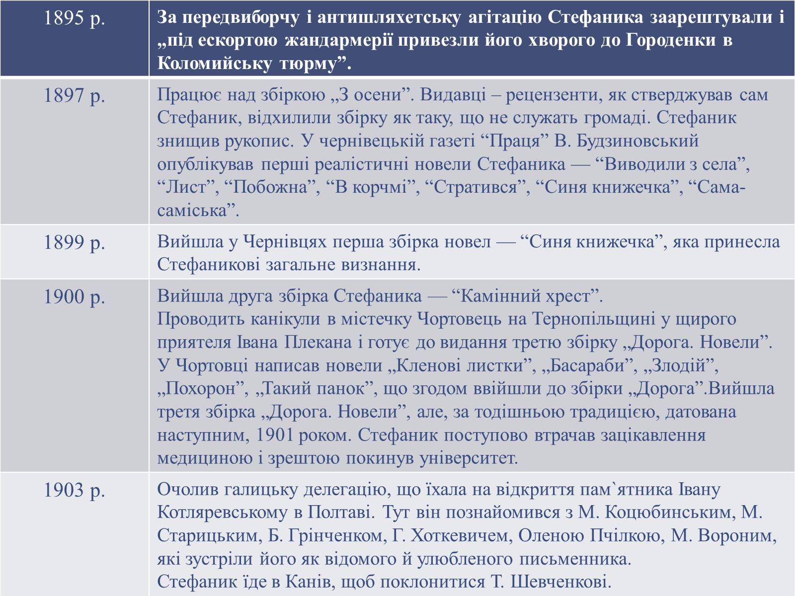 Презентація на тему «Василь Стефаник. Життя і творчість» - Слайд #5