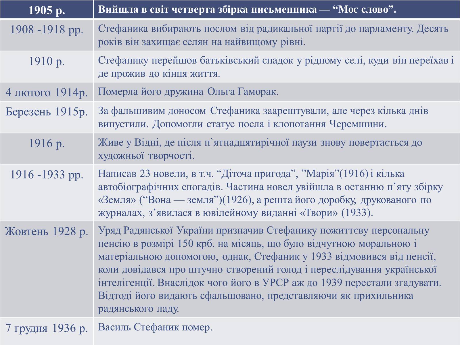 Презентація на тему «Василь Стефаник. Життя і творчість» - Слайд #6