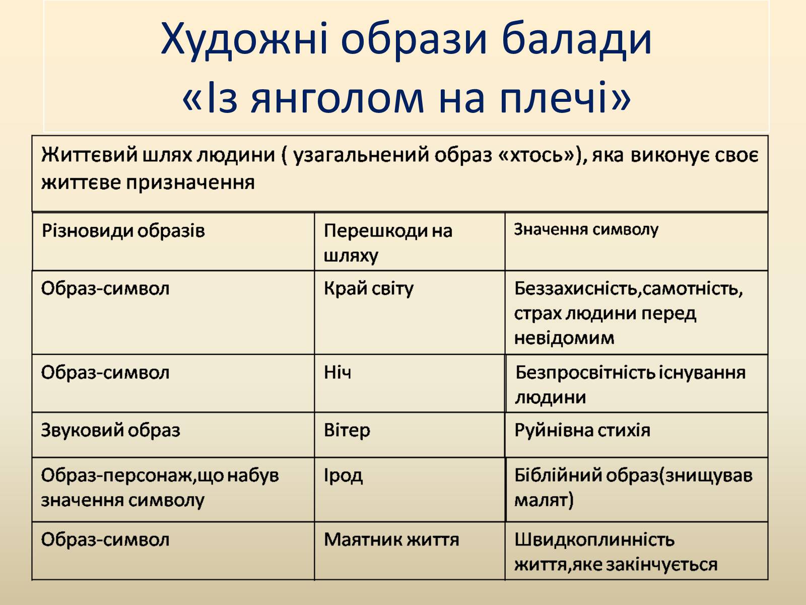 Презентація на тему «Образна символіка вірша Івана Малковича “Із янголом на плечі”» - Слайд #4