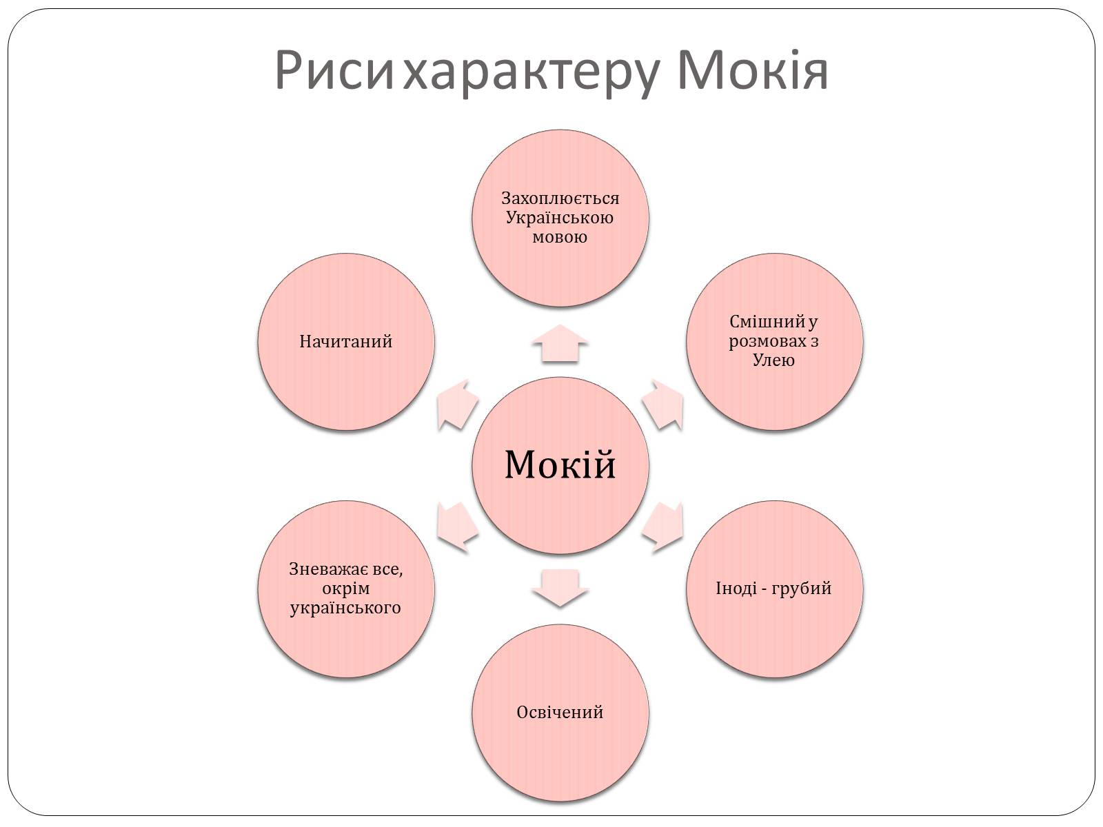 Презентація на тему «Образ Мокія в п&#8217;єсі Мина Мазайло» - Слайд #2