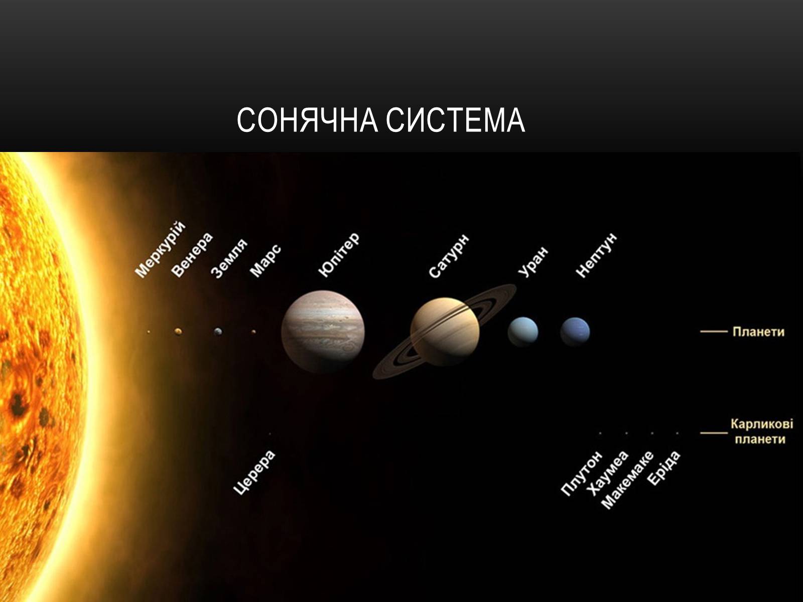 Сколько классов планет. Транснептуновые объекты солнечной системы Карликовые планеты. Схема солнечной системы с карликовыми планетами. Планеты солнечной системы с карликовыми планетами. Карликовые планеты солнечной системы по порядку.