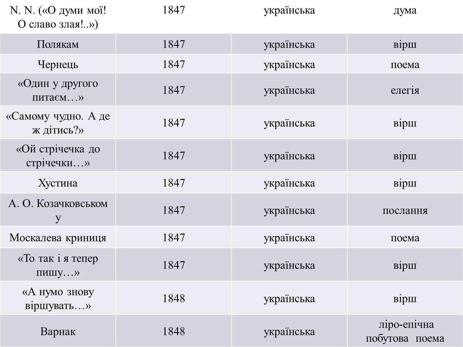 Презентація на тему «Жанрове розмаїття творчості Т.Г. Шевченка» - Слайд #11