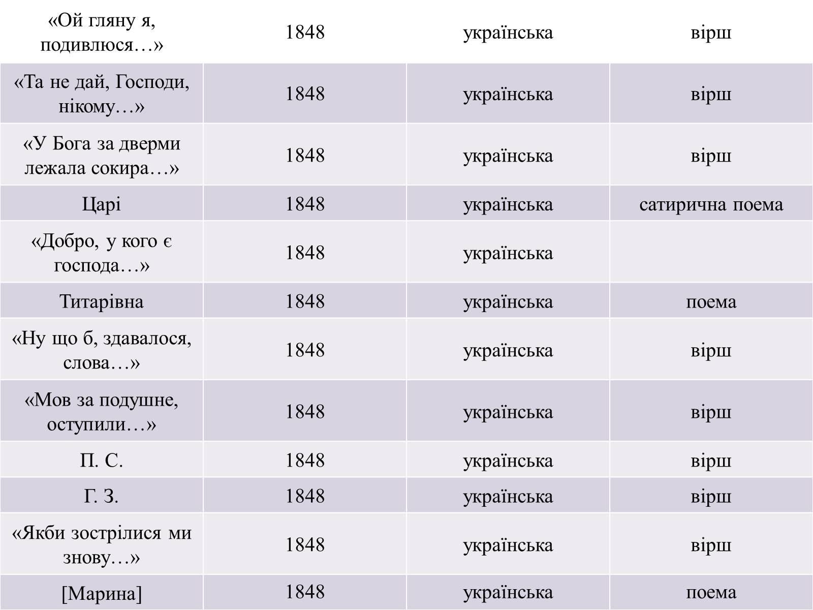 Презентація на тему «Жанрове розмаїття творчості Т.Г. Шевченка» - Слайд #12