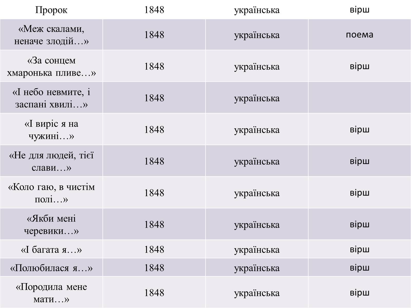 Презентація на тему «Жанрове розмаїття творчості Т.Г. Шевченка» - Слайд #13