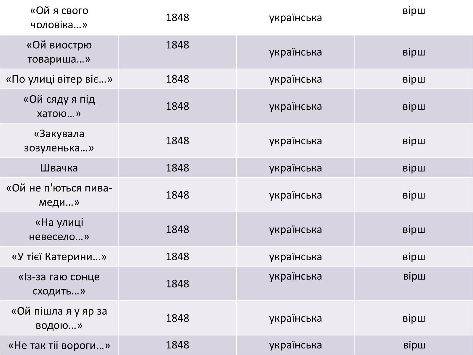 Презентація на тему «Жанрове розмаїття творчості Т.Г. Шевченка» - Слайд #14