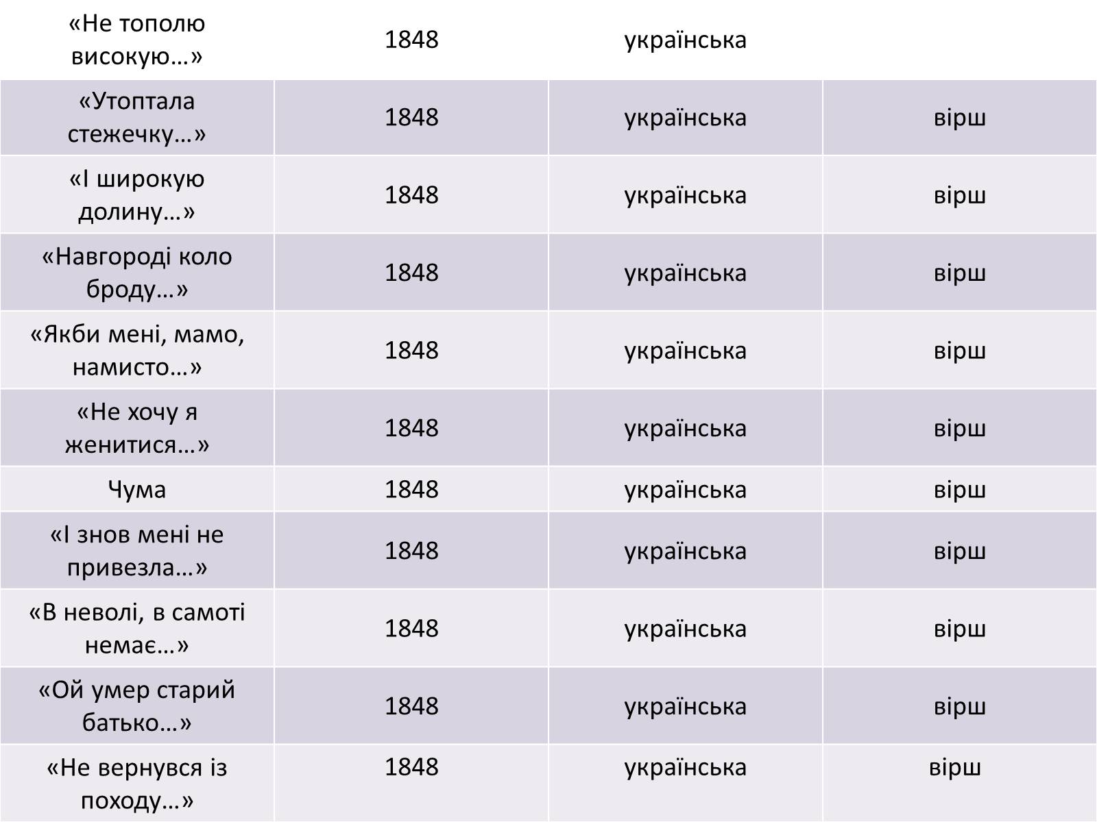 Презентація на тему «Жанрове розмаїття творчості Т.Г. Шевченка» - Слайд #15