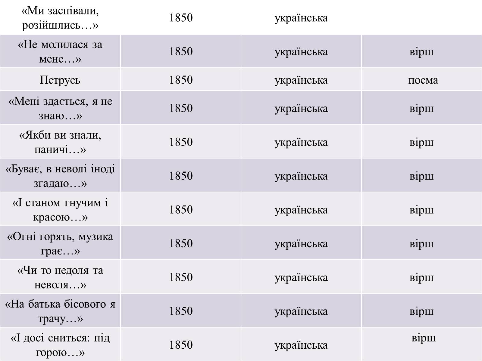 Презентація на тему «Жанрове розмаїття творчості Т.Г. Шевченка» - Слайд #17