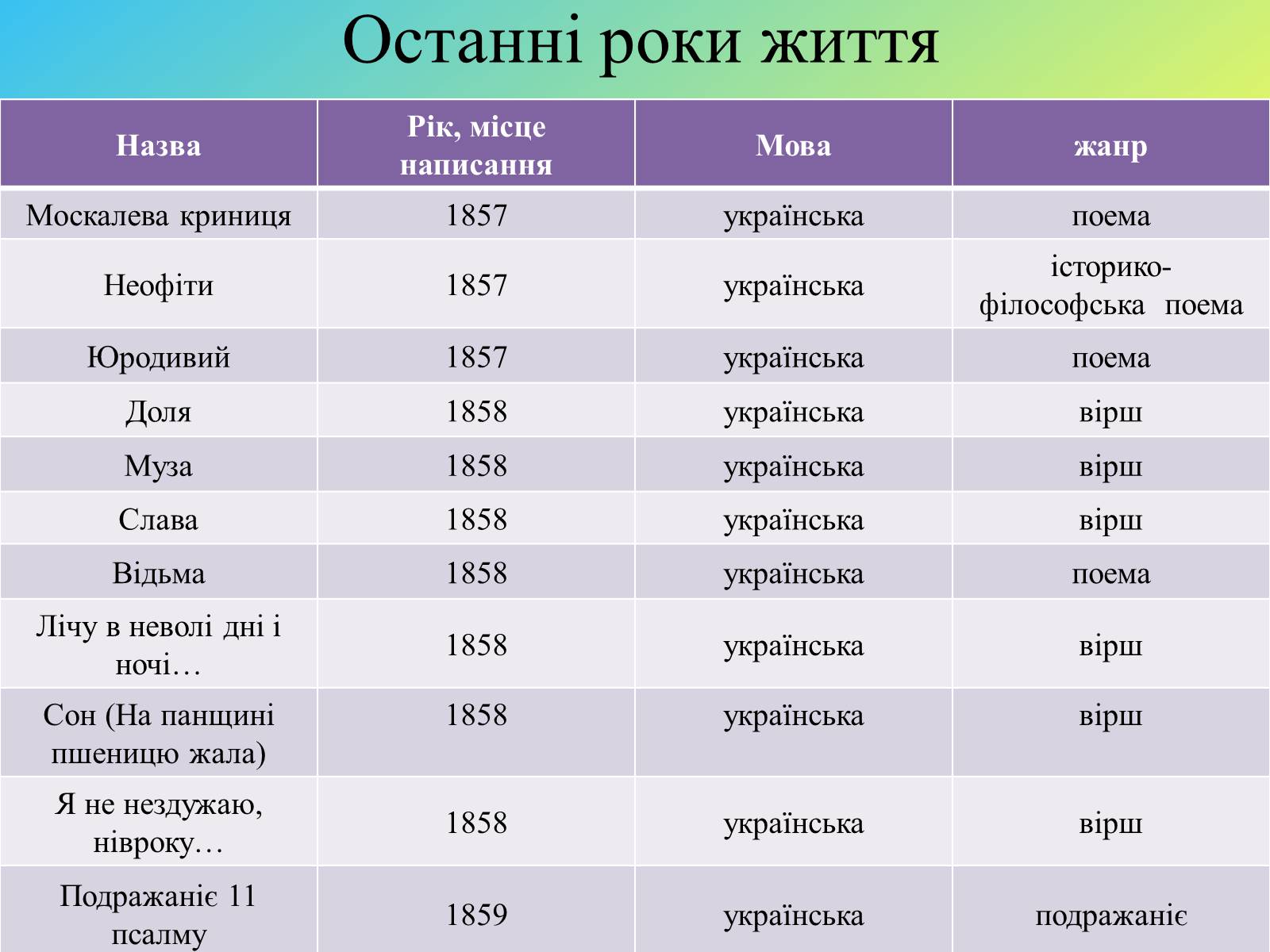 Презентація на тему «Жанрове розмаїття творчості Т.Г. Шевченка» - Слайд #19