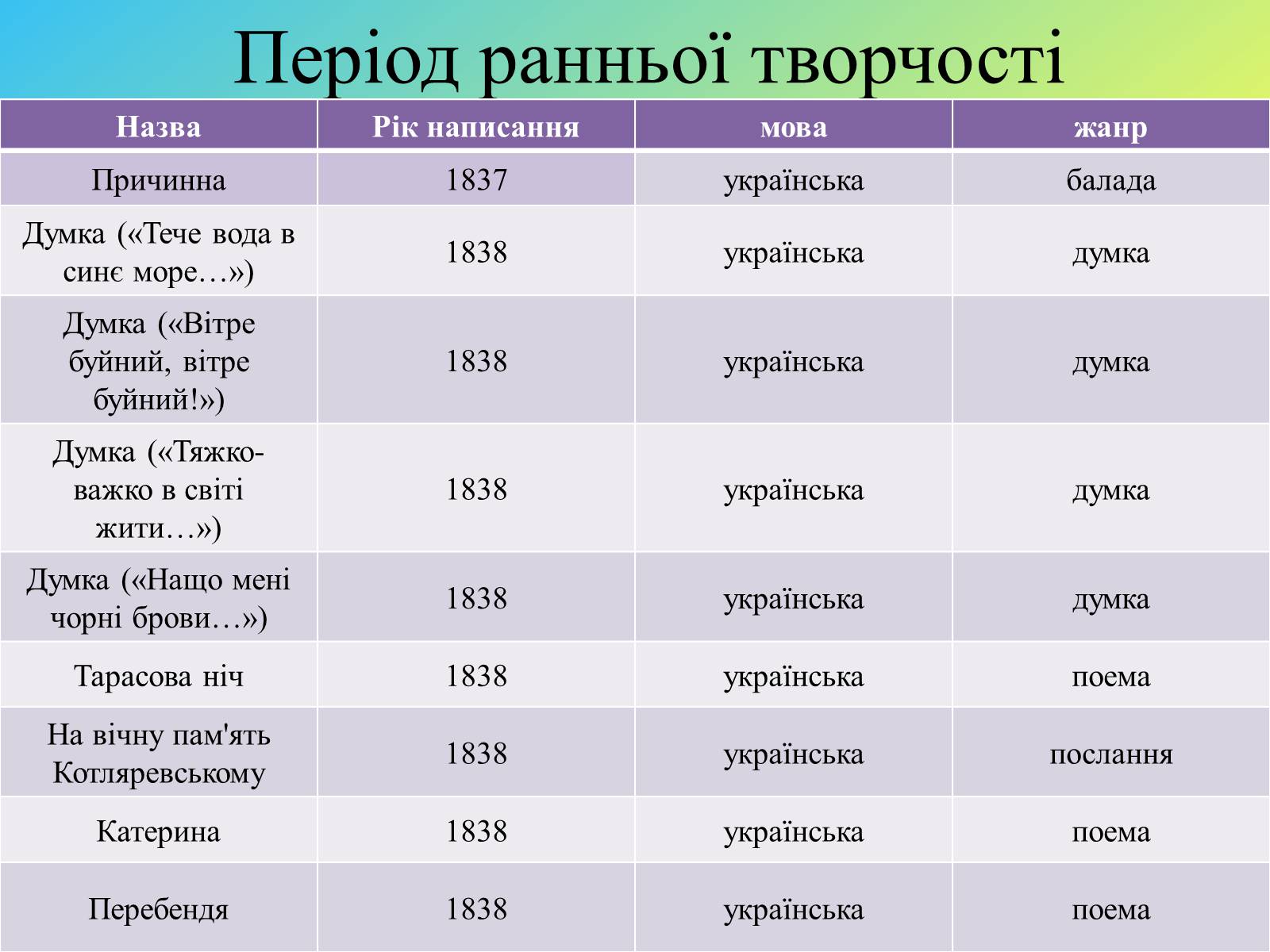 Презентація на тему «Жанрове розмаїття творчості Т.Г. Шевченка» - Слайд #2