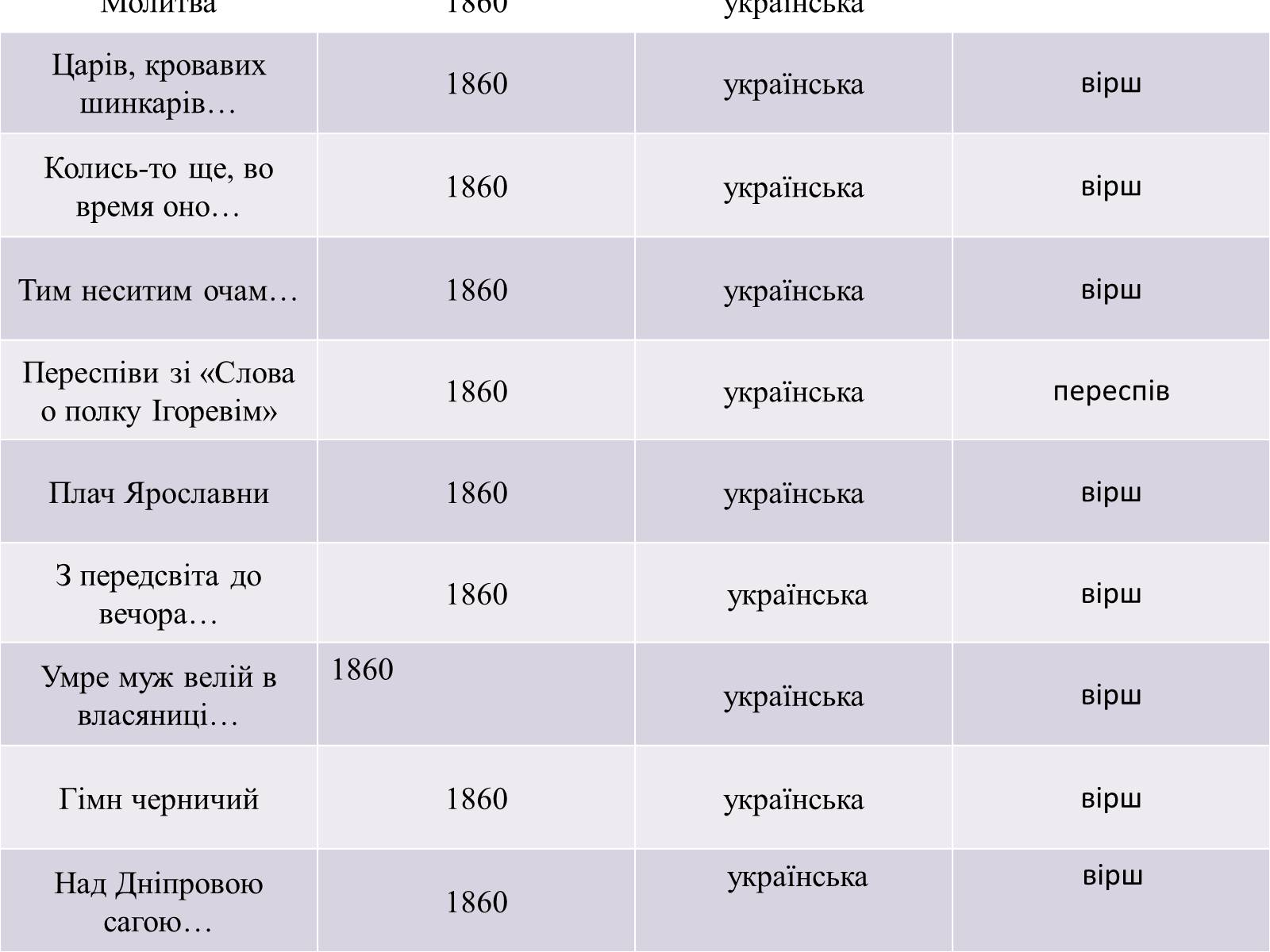 Презентація на тему «Жанрове розмаїття творчості Т.Г. Шевченка» - Слайд #21