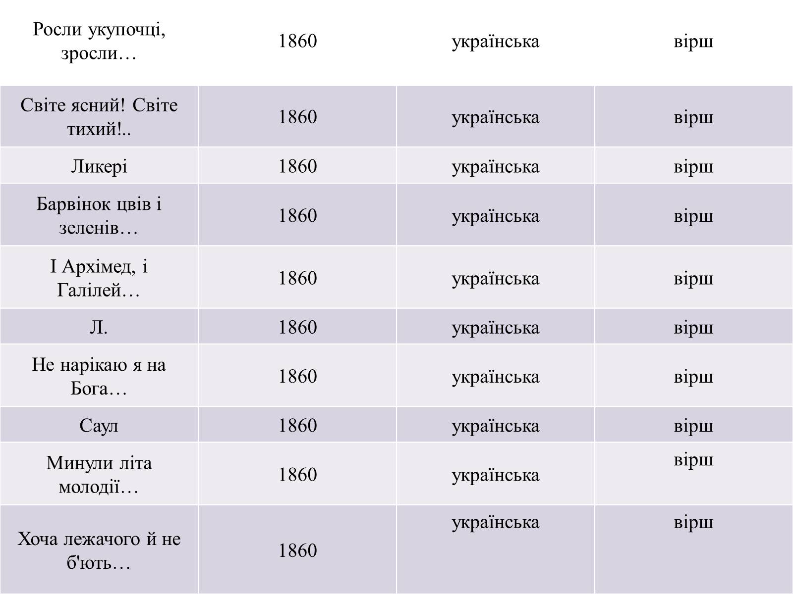 Презентація на тему «Жанрове розмаїття творчості Т.Г. Шевченка» - Слайд #22