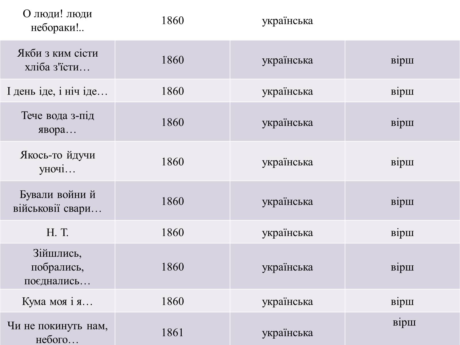 Презентація на тему «Жанрове розмаїття творчості Т.Г. Шевченка» - Слайд #23