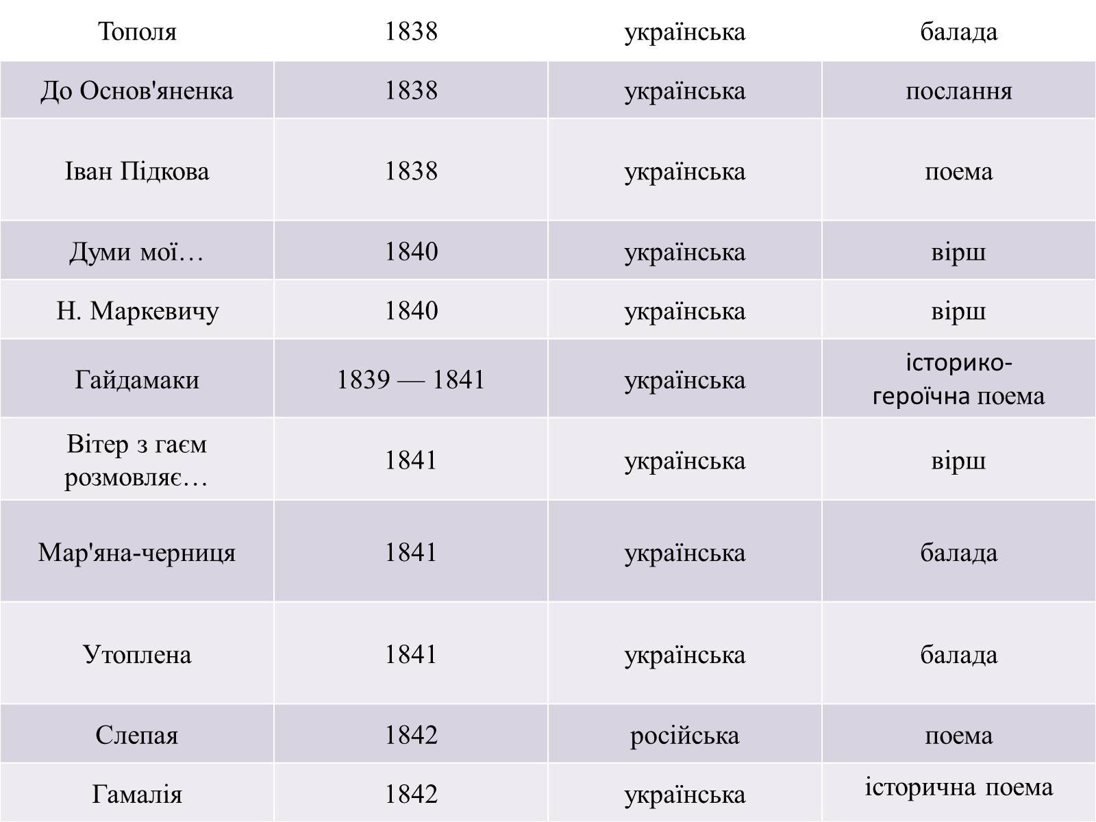 Презентація на тему «Жанрове розмаїття творчості Т.Г. Шевченка» - Слайд #3