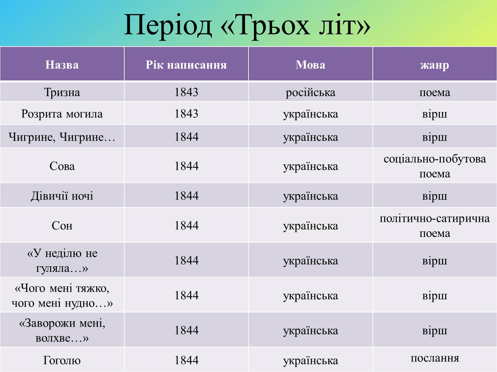 Презентація на тему «Жанрове розмаїття творчості Т.Г. Шевченка» - Слайд #5