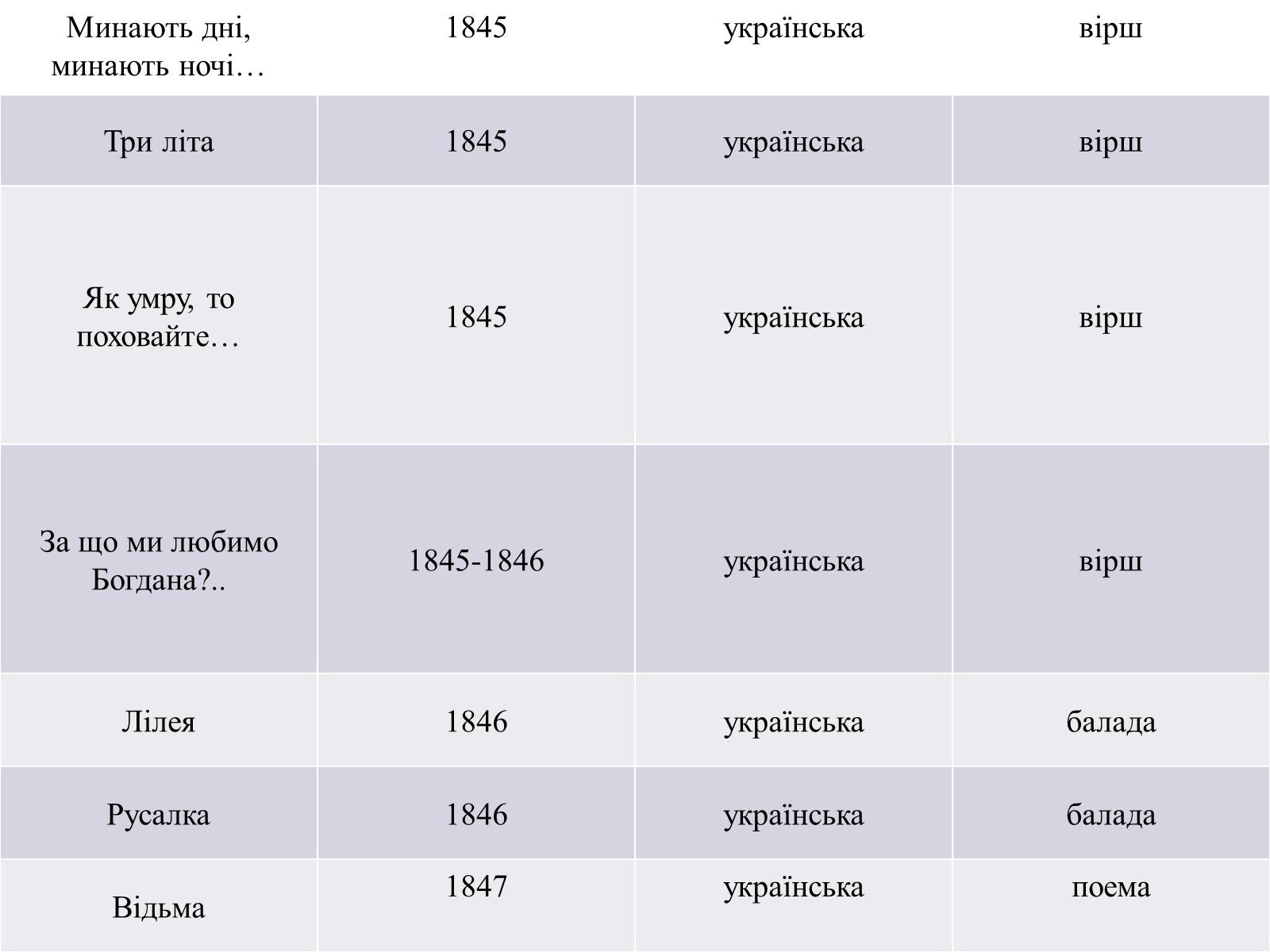 Презентація на тему «Жанрове розмаїття творчості Т.Г. Шевченка» - Слайд #7