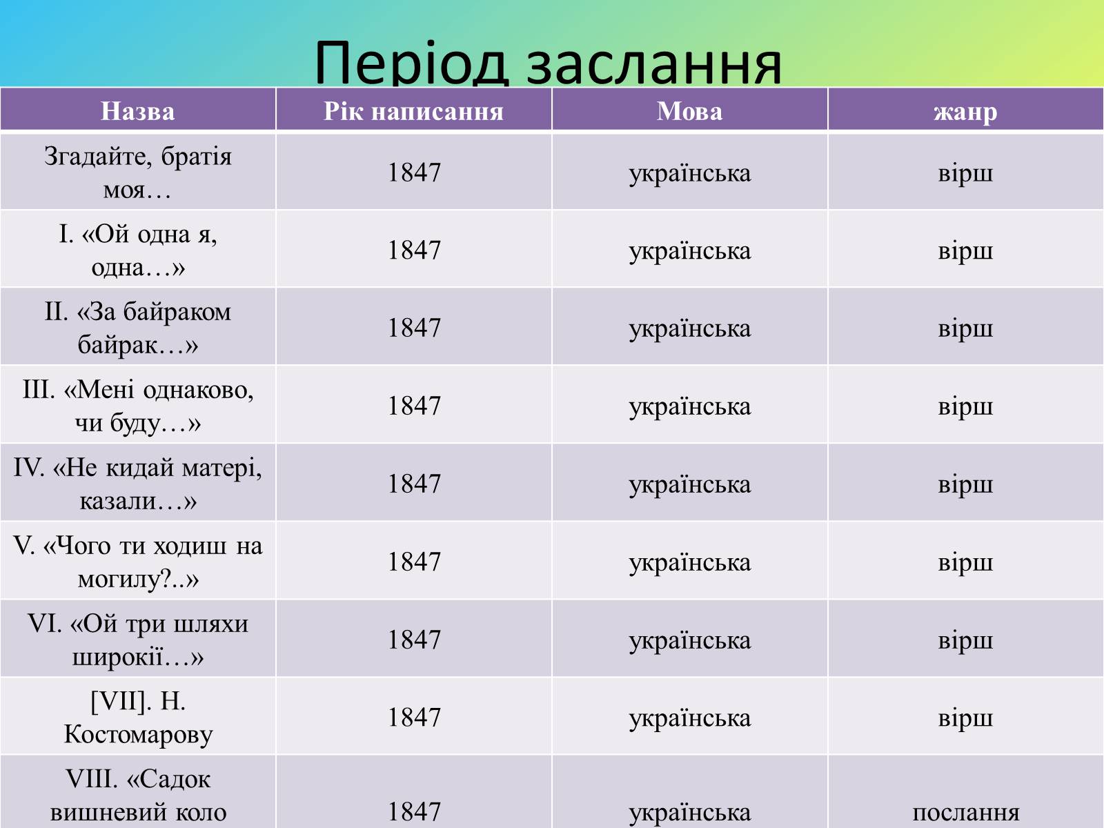 Презентація на тему «Жанрове розмаїття творчості Т.Г. Шевченка» - Слайд #9