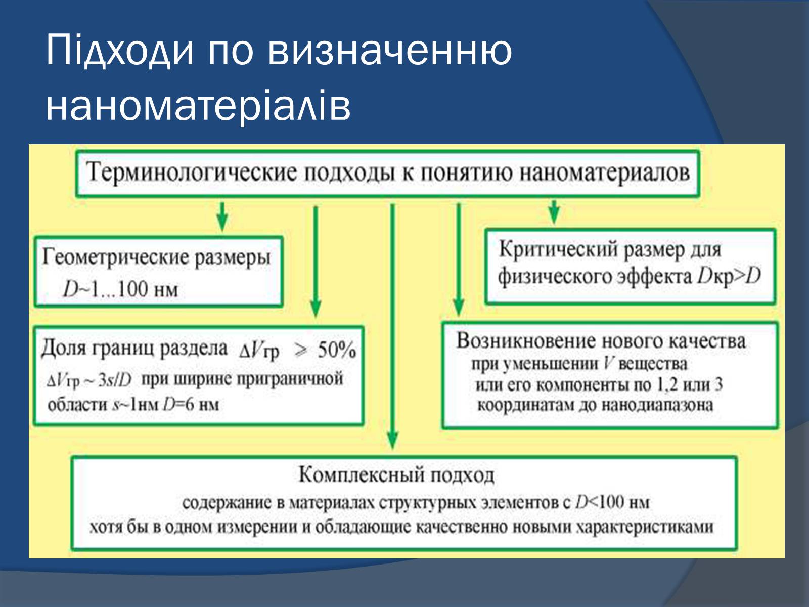 Презентація на тему «Наноматеріали» - Слайд #3