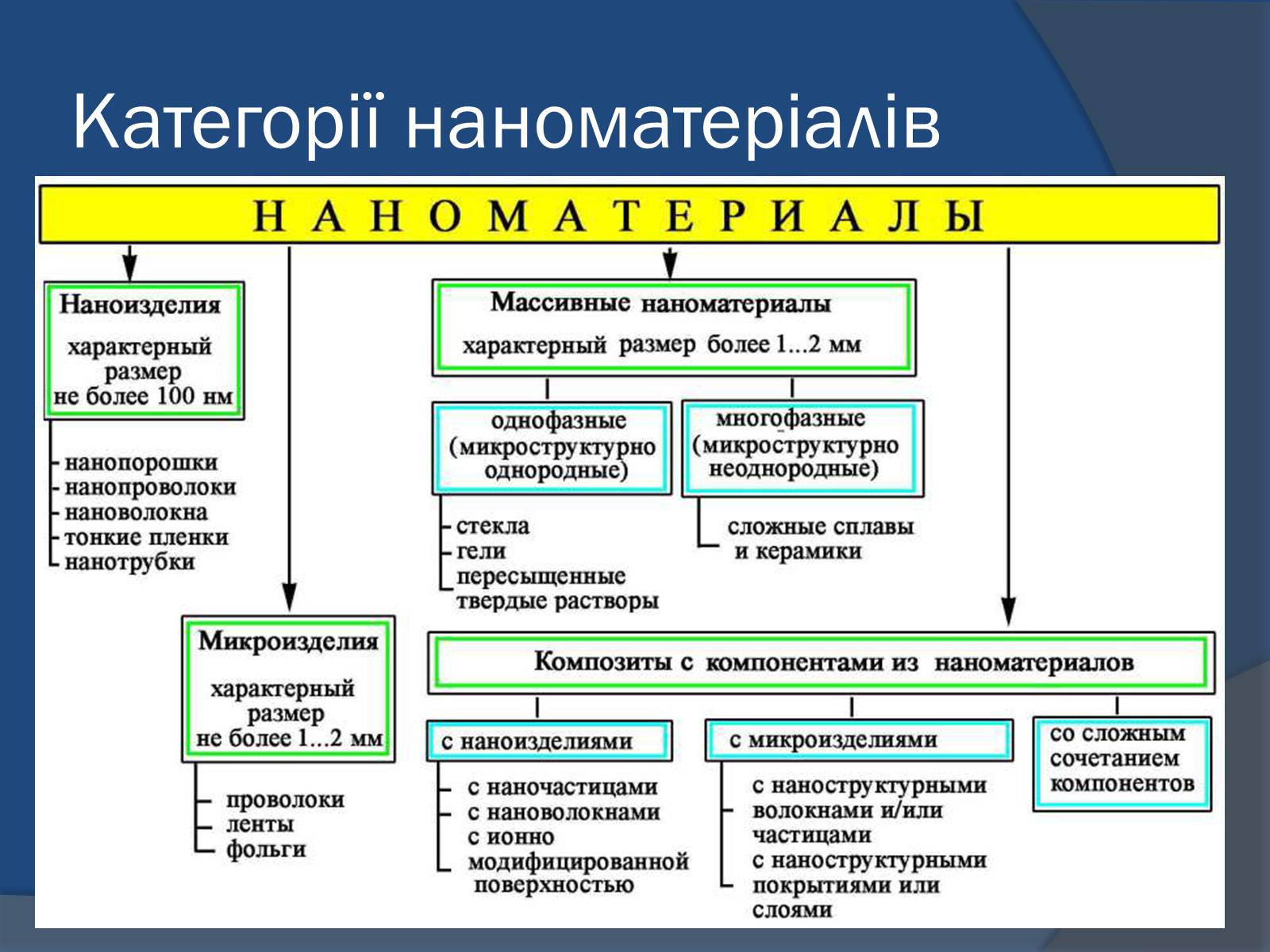 Презентація на тему «Наноматеріали» - Слайд #5