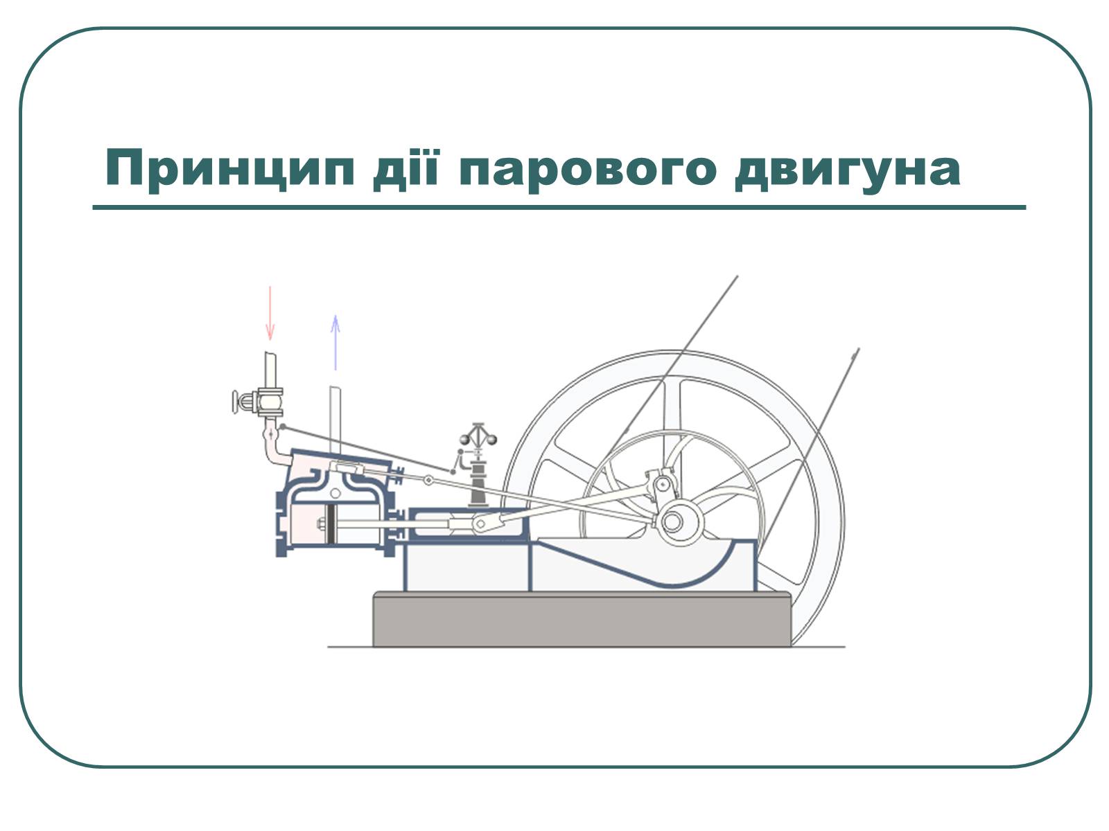 Принцип работы паровой. Принцип работы парового двигателя схема. Схема простейшего парового двигателя. Паровой двигатель схема. Паровая машина схема.