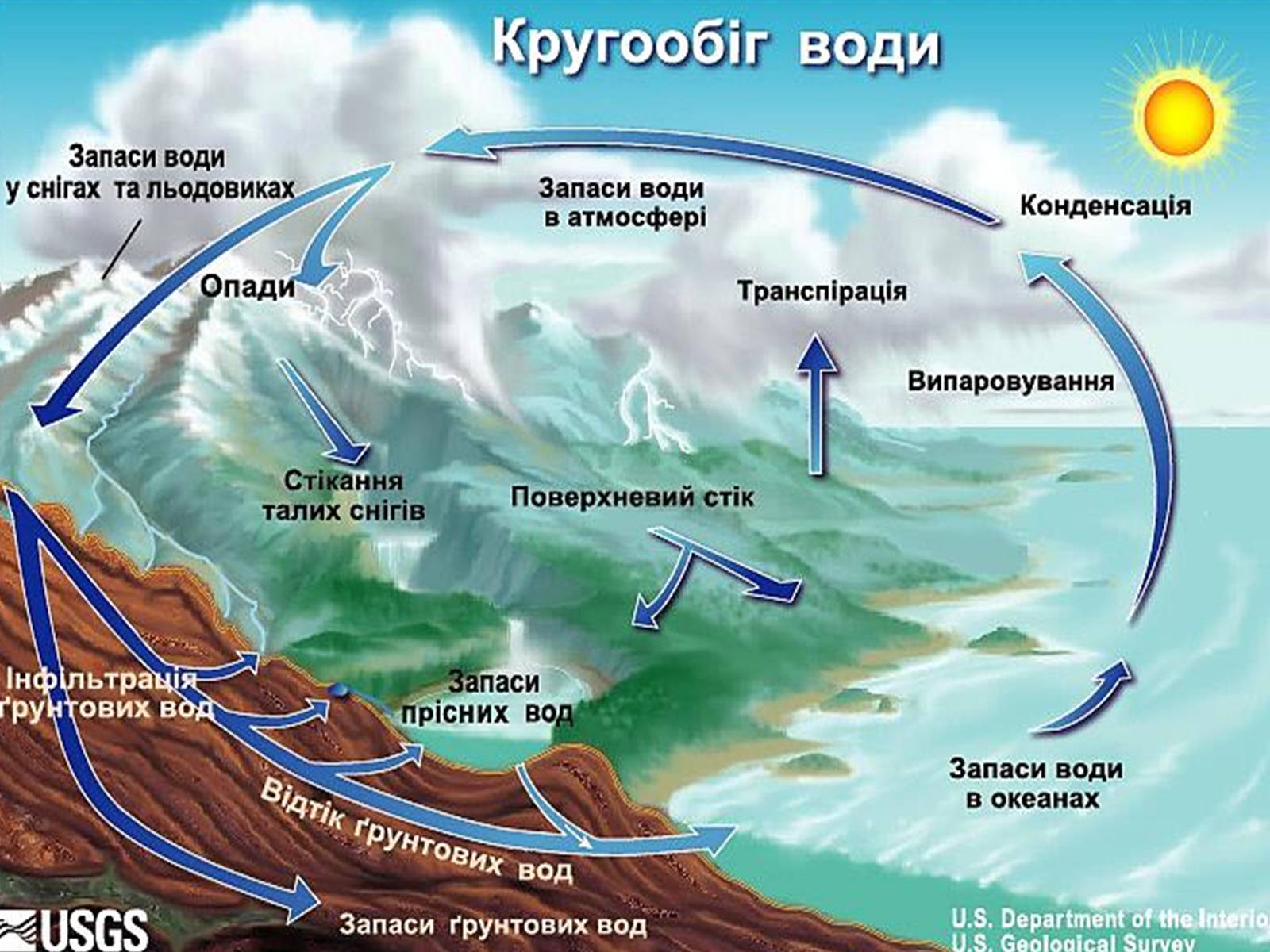 Презентація на тему «Колообіг речовин і потоки енергії як основні системоутворювальні чинники» (варіант 1) - Слайд #7